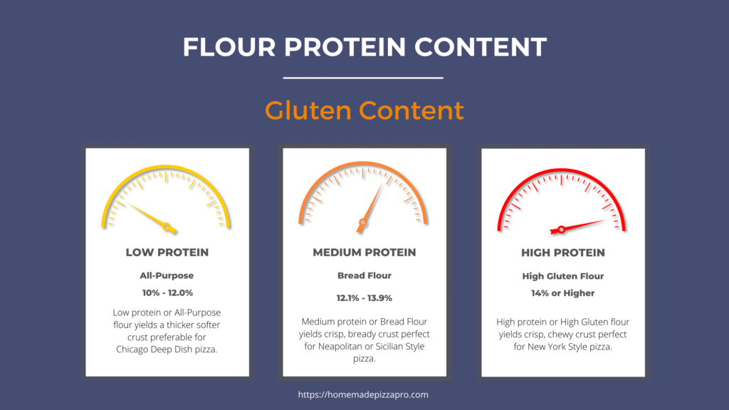 FLOUR PROTEIN CONTENT Infographic