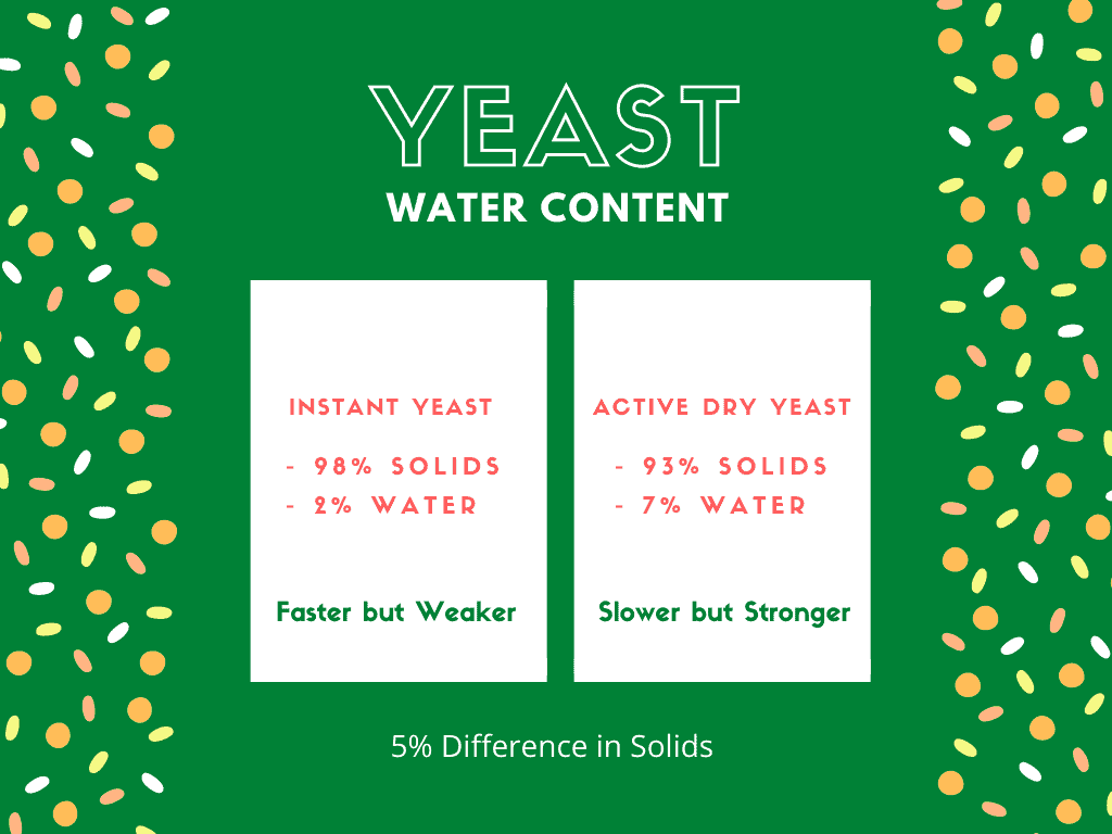 Yeast water content infographic