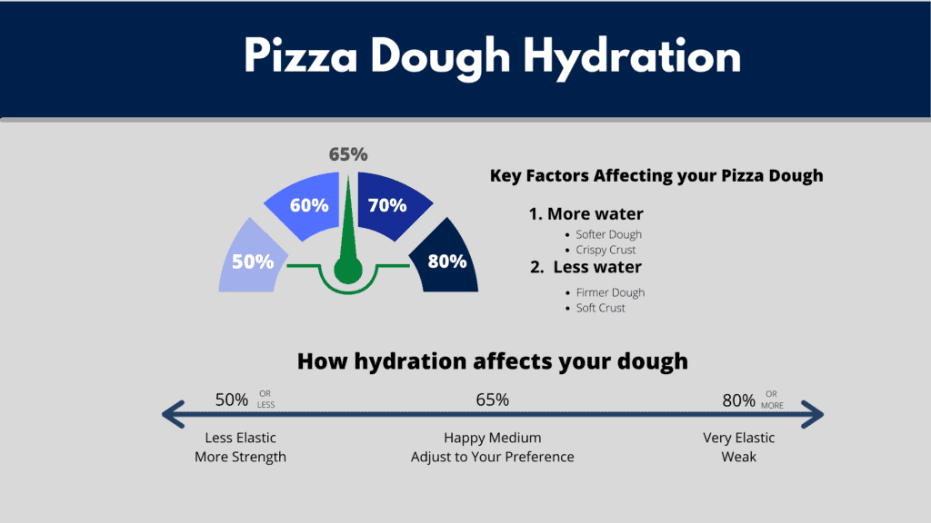 Pizza Dough Hydration infographic chart