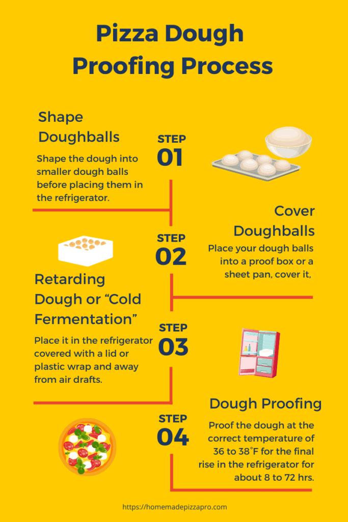 Pizza Dough Proofing (retarding dough) fermentation process Infographic