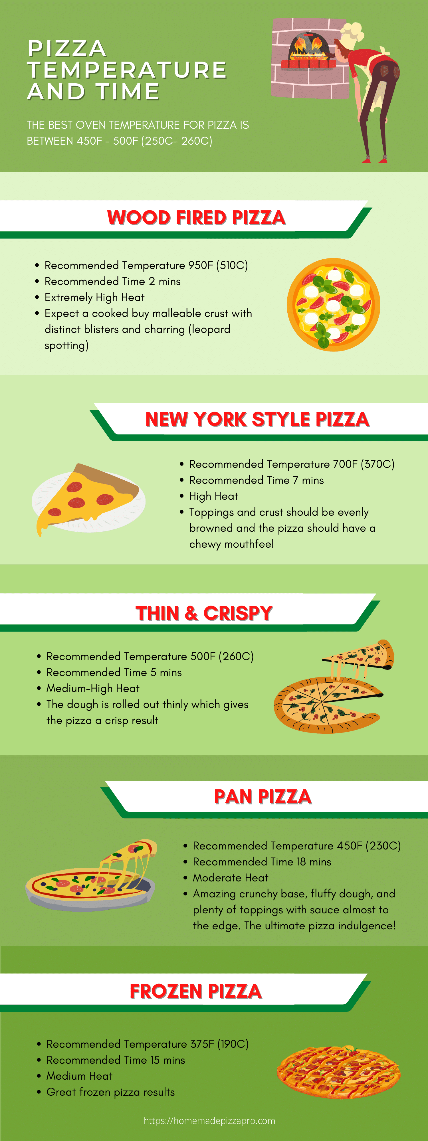 Pizza Temperature and Time Infographic