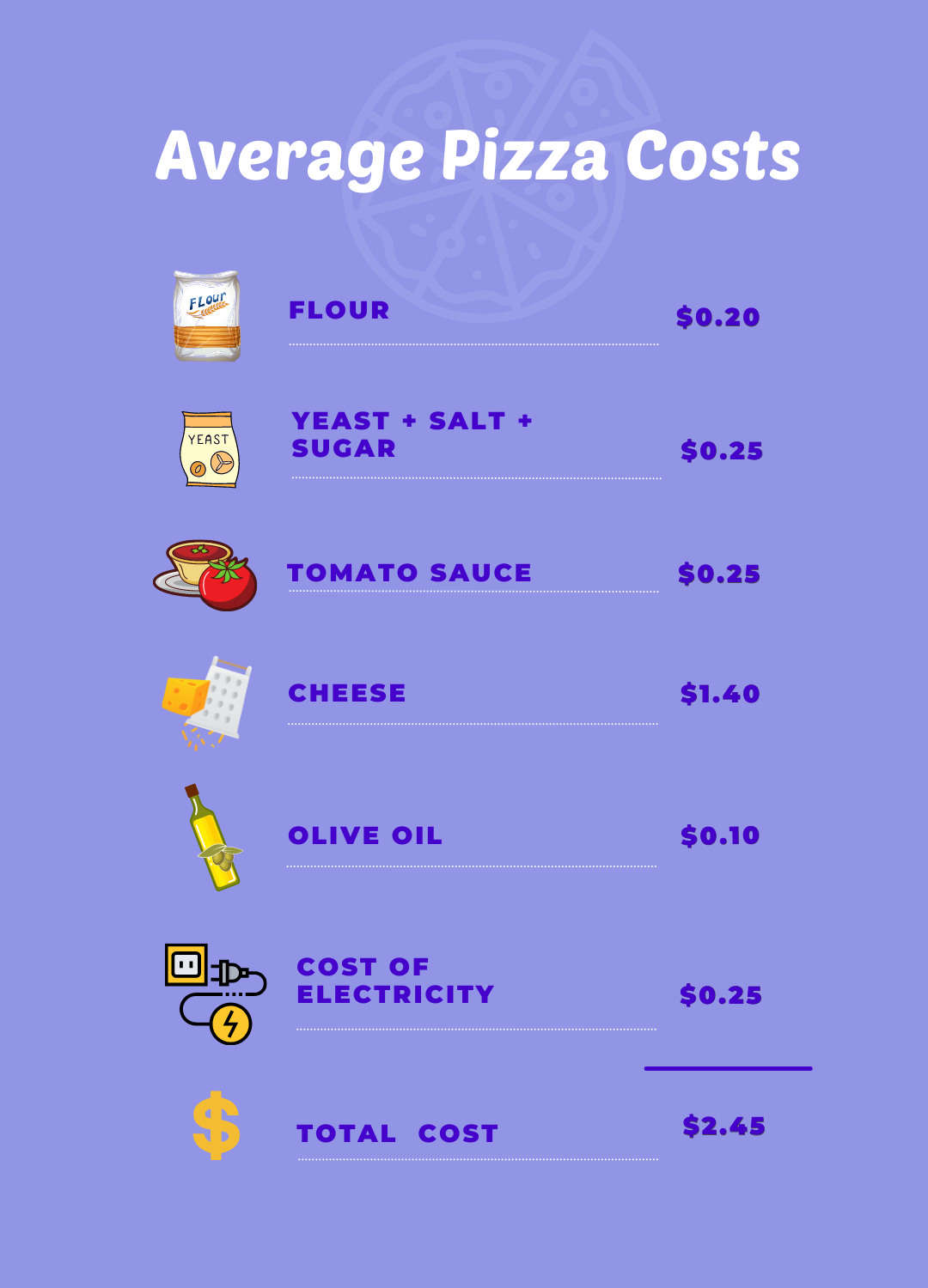 Average pizza costs infographic