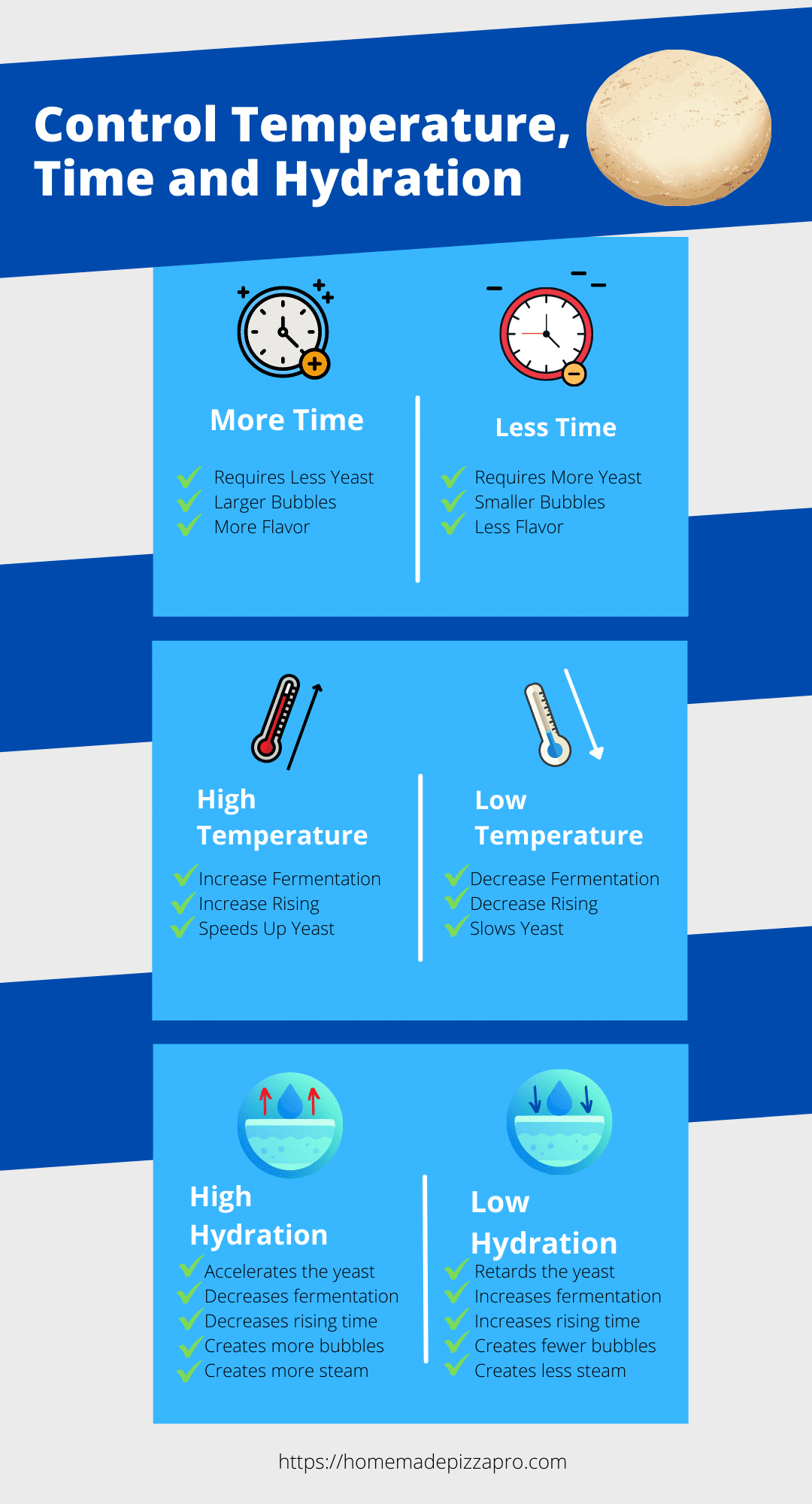 Control Time, Temperature and Hydration on pizza dough Infographic