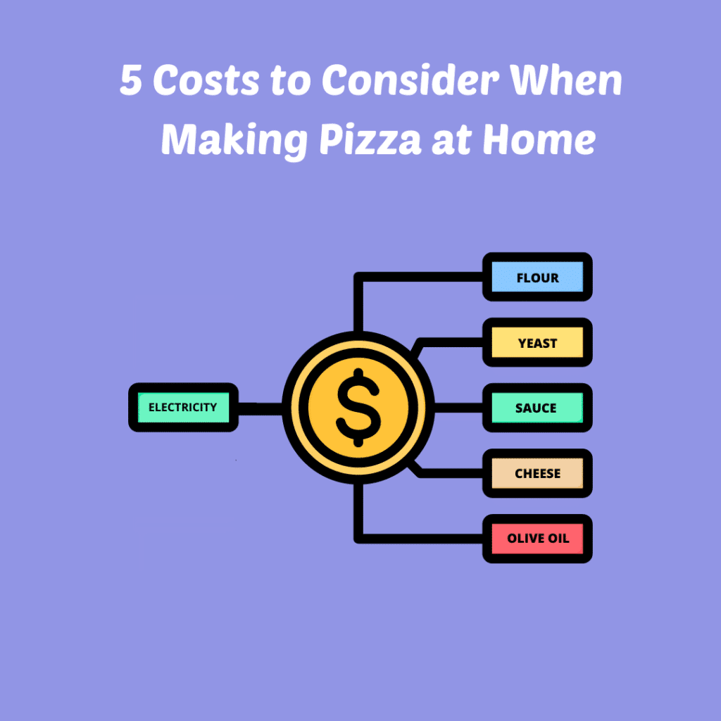 Costs to consider to make pizza infographic