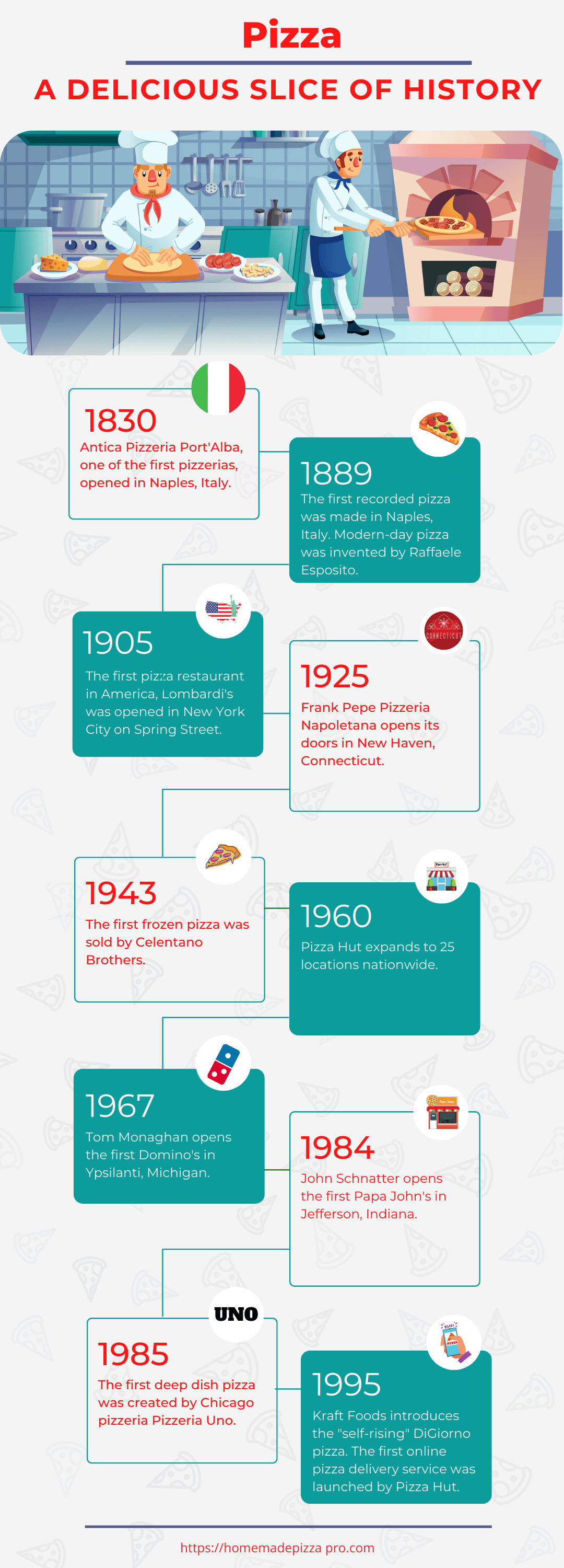 History of Pizza Infographic