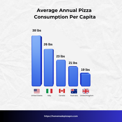 average annual pizza consumption per capita