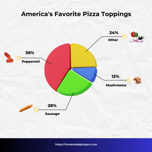 America's favorite pizza toppings